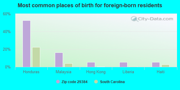 Most common places of birth for foreign-born residents