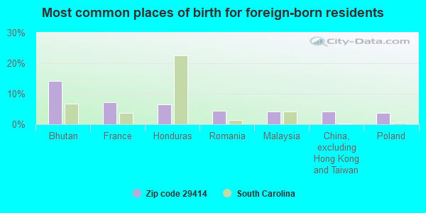 Most common places of birth for foreign-born residents