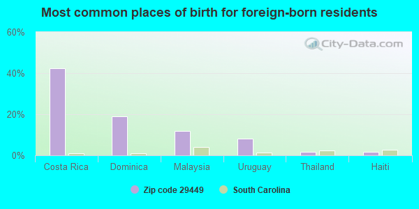 Most common places of birth for foreign-born residents