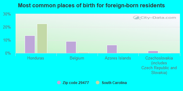 Most common places of birth for foreign-born residents