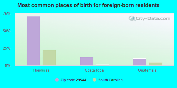 Most common places of birth for foreign-born residents