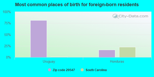 Most common places of birth for foreign-born residents