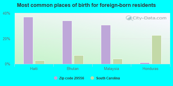 Most common places of birth for foreign-born residents