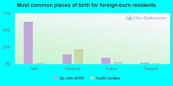 Most common places of birth for foreign-born residents