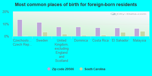 Most common places of birth for foreign-born residents