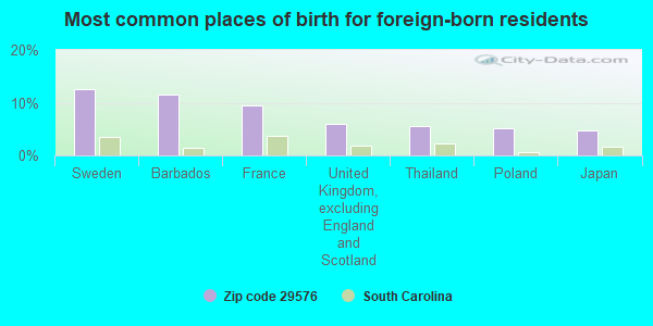 Most common places of birth for foreign-born residents