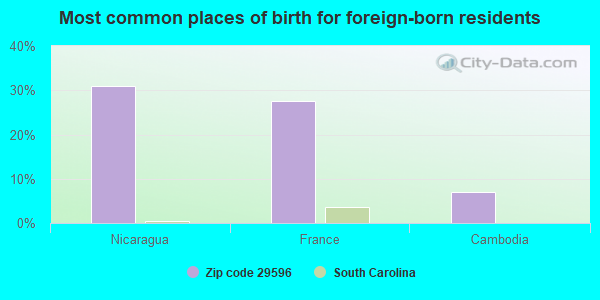 Most common places of birth for foreign-born residents