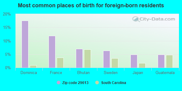 Most common places of birth for foreign-born residents