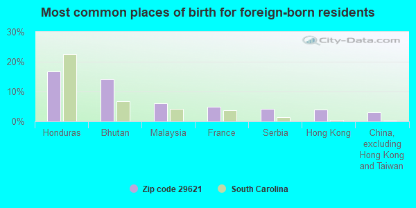 Most common places of birth for foreign-born residents