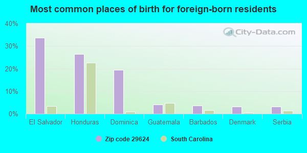 Most common places of birth for foreign-born residents