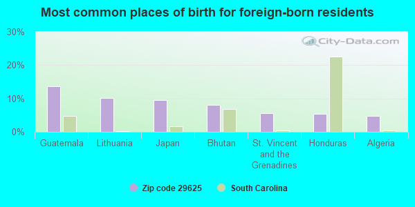 Most common places of birth for foreign-born residents