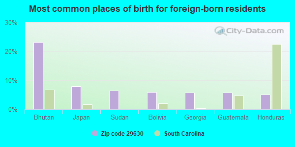 Most common places of birth for foreign-born residents