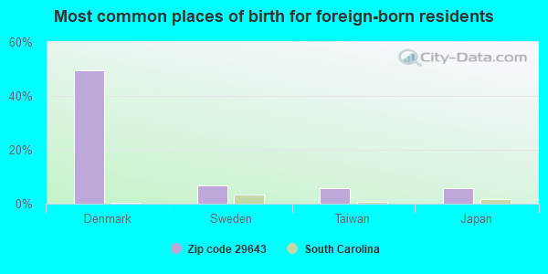 Most common places of birth for foreign-born residents