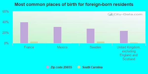 Most common places of birth for foreign-born residents