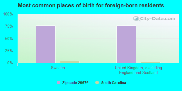 Most common places of birth for foreign-born residents