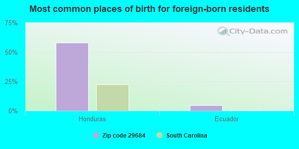 Most common places of birth for foreign-born residents