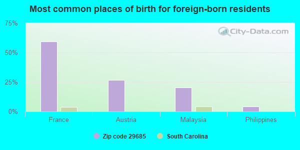 Most common places of birth for foreign-born residents