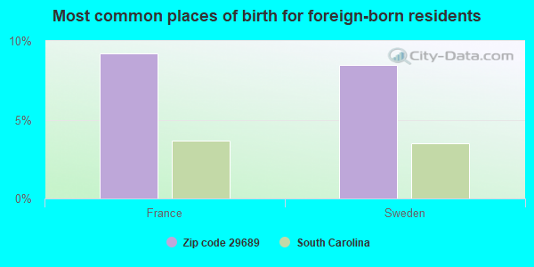 Most common places of birth for foreign-born residents