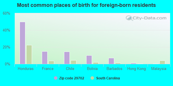 Most common places of birth for foreign-born residents