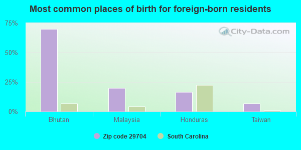 Most common places of birth for foreign-born residents