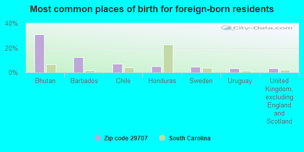 Most common places of birth for foreign-born residents