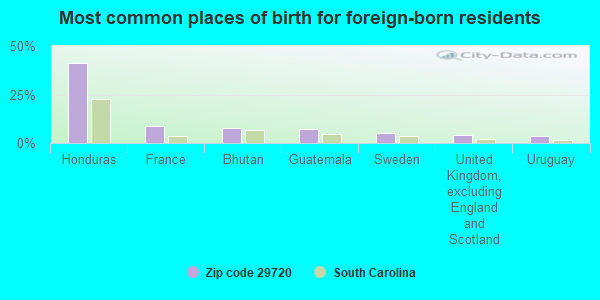 Most common places of birth for foreign-born residents