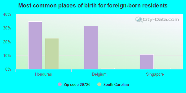 Most common places of birth for foreign-born residents