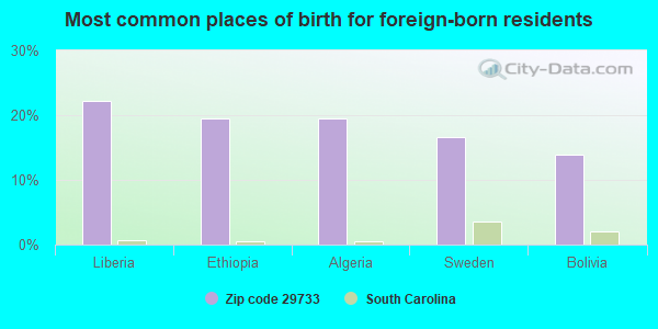 Most common places of birth for foreign-born residents