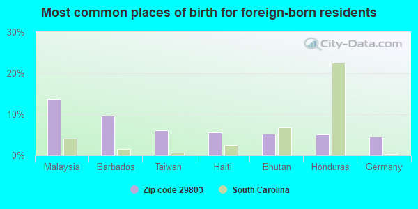 Most common places of birth for foreign-born residents