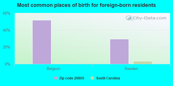 Most common places of birth for foreign-born residents