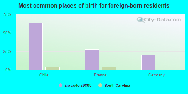 Most common places of birth for foreign-born residents