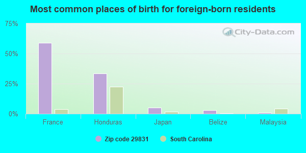 Most common places of birth for foreign-born residents