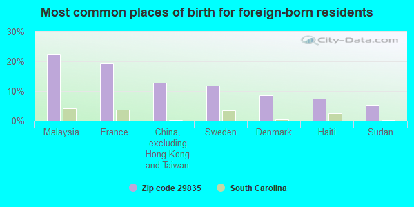 Most common places of birth for foreign-born residents