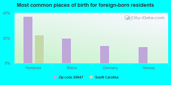 Most common places of birth for foreign-born residents