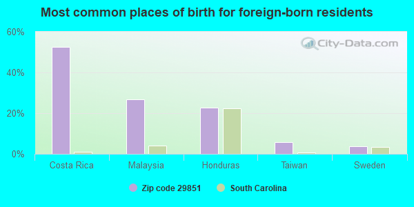 Most common places of birth for foreign-born residents