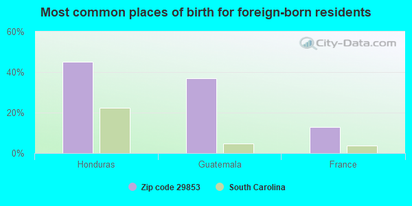 Most common places of birth for foreign-born residents