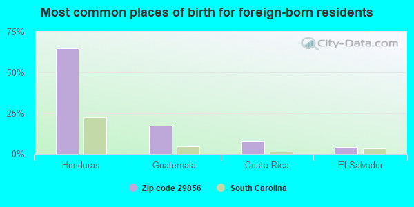 Most common places of birth for foreign-born residents