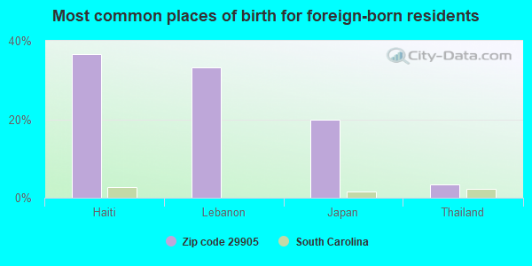 Most common places of birth for foreign-born residents