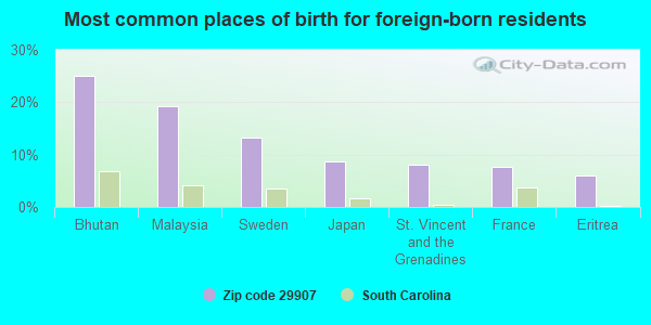 Most common places of birth for foreign-born residents