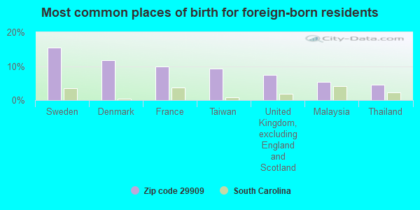 Most common places of birth for foreign-born residents