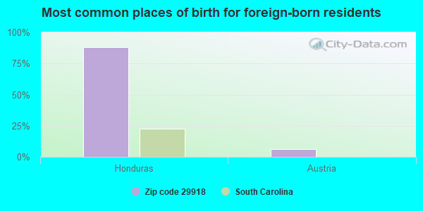 Most common places of birth for foreign-born residents