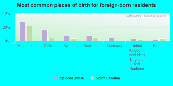 Most common places of birth for foreign-born residents