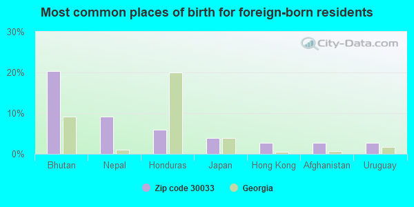 Most common places of birth for foreign-born residents