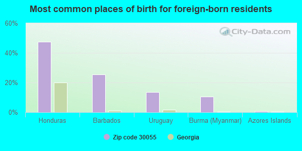 Most common places of birth for foreign-born residents