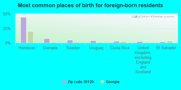 Most common places of birth for foreign-born residents