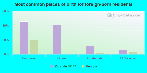 Most common places of birth for foreign-born residents