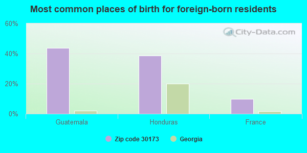 Most common places of birth for foreign-born residents