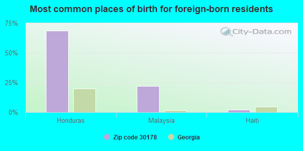 Most common places of birth for foreign-born residents