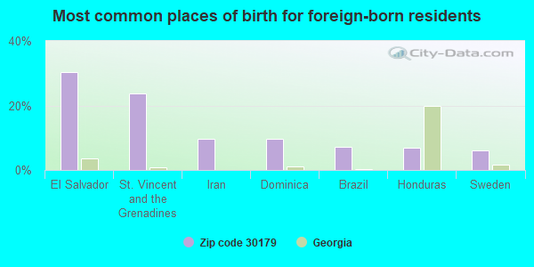 Most common places of birth for foreign-born residents