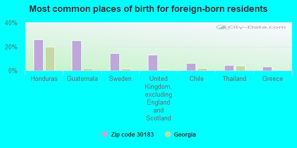 Most common places of birth for foreign-born residents